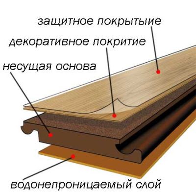 Структура ламината