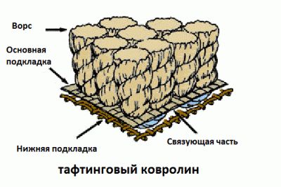 Тафтинговый ковролин